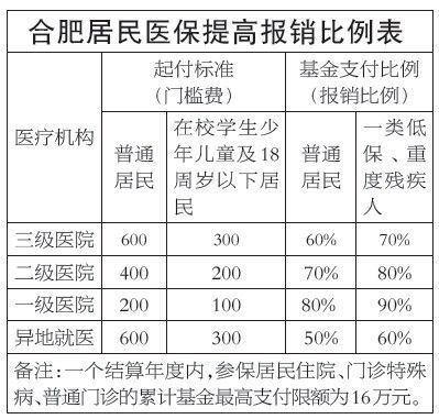 安徽省医保报销比例是多少？安徽事业单位医保报销比例-图2