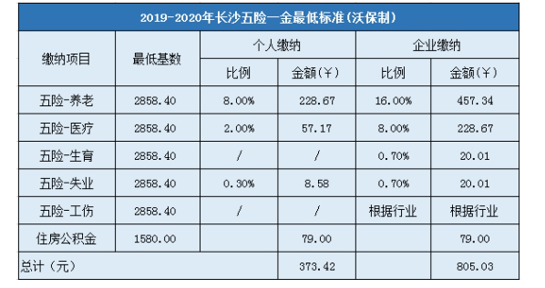 长沙五险一金缴纳标准2022？长沙公积金单位交多少钱-图1