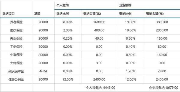 长沙五险一金缴纳标准2022？长沙公积金单位交多少钱-图3