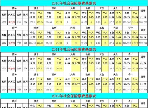 长沙社保缴费起始月和截止月？长沙五险单位缴纳多少年-图3