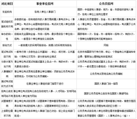 事业单位考试与公务员考试有啥区别？常州事业单位编外待遇-图1