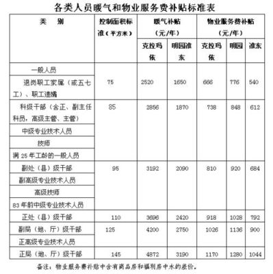 供暖费补贴标准？单位供暖补贴标准是多少-图3