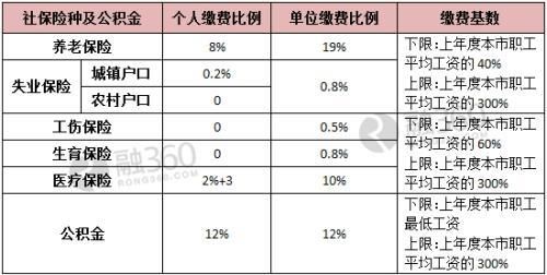 社保金的统筹部分到底怎么算？单位交的统筹都有什么意思-图1