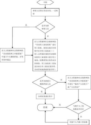 公司报社保流程？单位买社保流程-图2