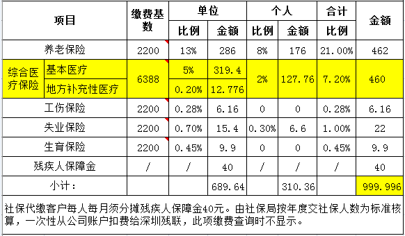 山东职工社保报销比例是多少？单位社保报销比例是多少钱-图1