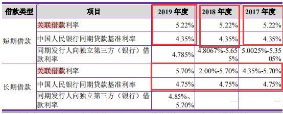 关联利率什么意思？关联单位借款利息-图1