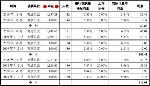 关联利率什么意思？关联单位借款利息-图2