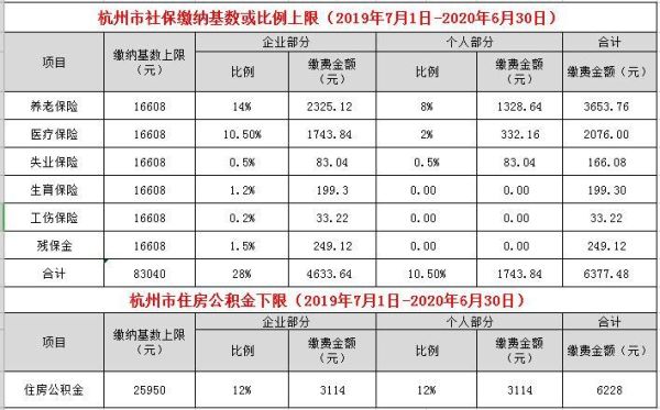 浙江省杭州市社保最新缴费标准？杭州社保单位部分比例-图2