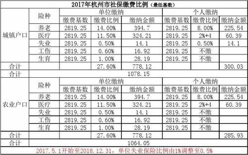 浙江省杭州市社保最新缴费标准？杭州社保单位部分比例-图3