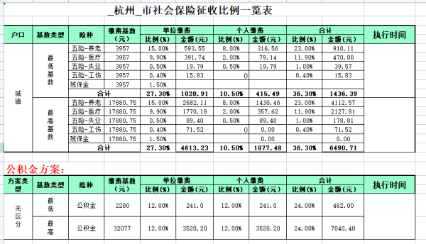 浙江省杭州市社保最新缴费标准？杭州社保单位部分比例-图1