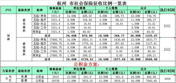 杭州社保调整最新消息？杭州社保单位部分比例是多少-图3