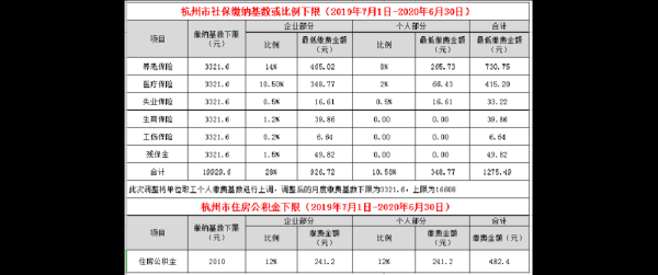 杭州社保调整最新消息？杭州社保单位部分比例是多少-图2