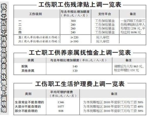 2023年河北1至4级工伤津贴上调吗？河北事业单位四级工资多少-图2