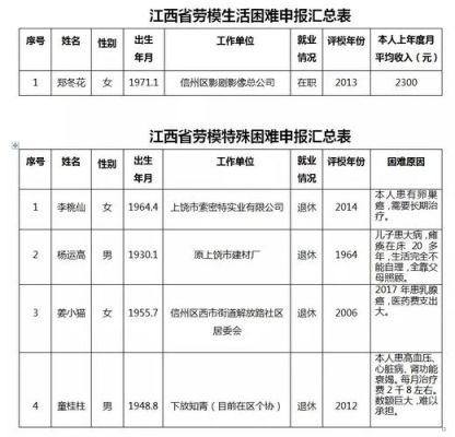 劳模补助有哪些？困难补助工作单位-图3