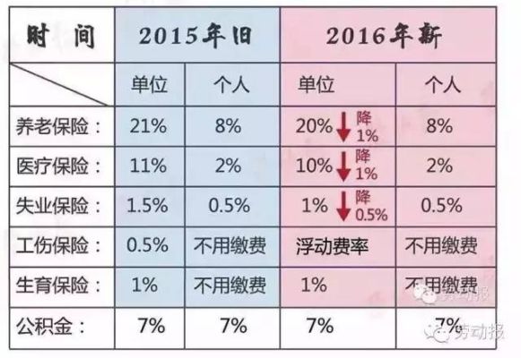 江苏五险一金缴费标准最新？南京生育保险单位缴费比例-图1