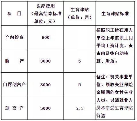 同一公司,每月医保扣除金额不同,为什么生育津贴却一样多？什么单位的生育津贴多-图1