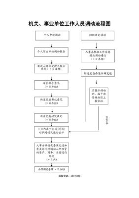 事业单位人员怎么办理调动程序？事业单位调动 法律-图1