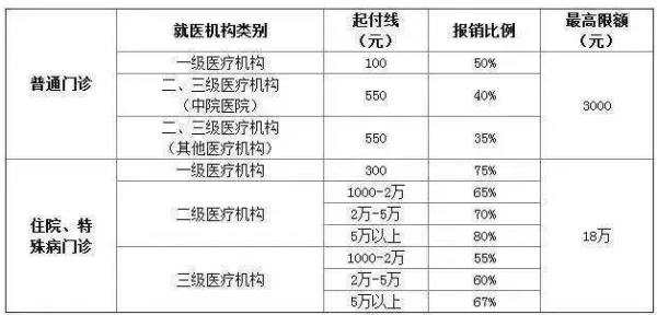 2023年恶性肿瘤患者在门诊就诊能报销多少钱？事业单位医保癌症报销比例是多少-图3