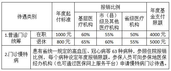 事业单位补充医疗保险报销比例？事业单位医疗保险多少钱一个月多少钱-图3