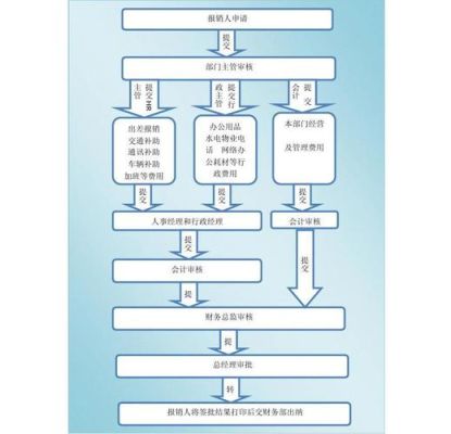 公务员大病报销流程？事业单位住院二次报销流程图-图1