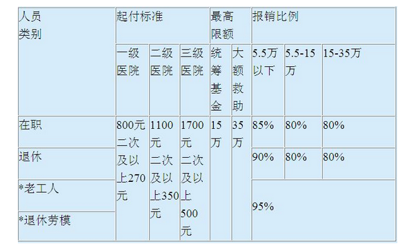 2023天津职工医保住院报销比例？天津事业单位医保就医-图3