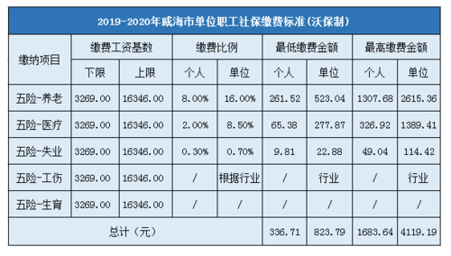 威海社保2021缴费时间？威海单位社保交费时间-图3