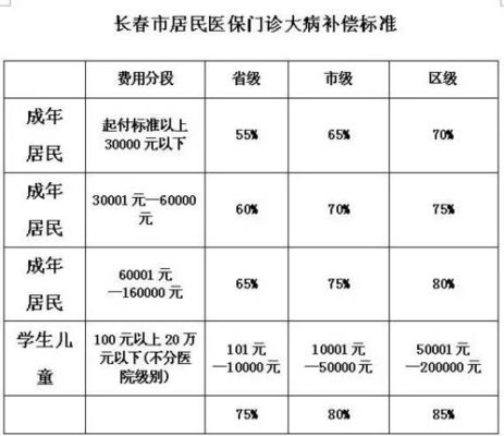 长春补交社保怎么补？长春单位医保怎么补交-图1