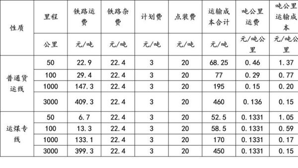 公路的吨公里运费怎么计算？公路单位运价-图3