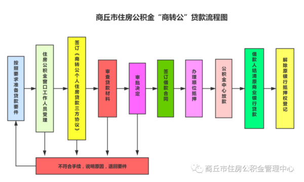 南阳商转公最新规定？换单位 公积金贷款吗-图2