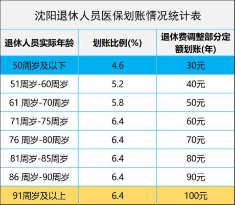 退休职工医保缴费标准是多少？退休人员医疗保险单位缴纳比例-图3