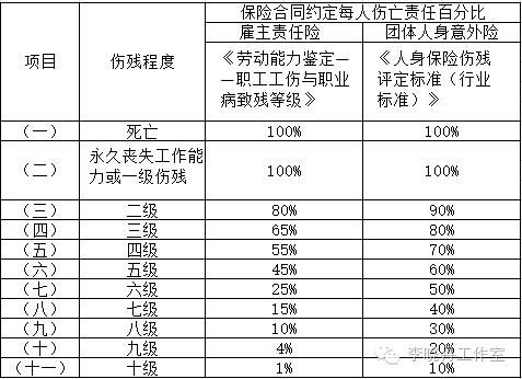 雇主责任险九级伤残一共赔多少万？九级伤残单位赔多少钱-图2