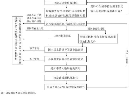 国有划拨宅基地由谁审批？事业单位申请划拨土地程序-图2