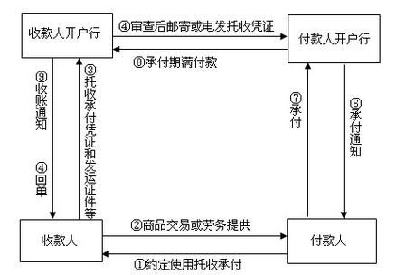 什么是委托收款？什么是托收承付？两种结算方式的异同点是什么？施工单位工程项目结算委托合同-图2