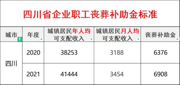 退休职工丧葬费2022年最新标准？退休职工去世了单位应发什么钱-图1