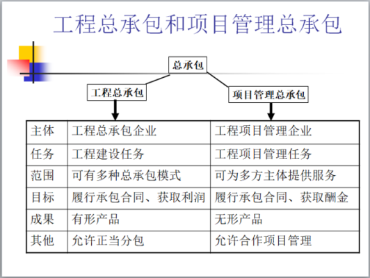 设计院能做施工总承包管理单位吗?不是工程总承包单位。施工总承包管理不是属于施工方的项目管理吗？设计单位可以进行总承包吗-图3