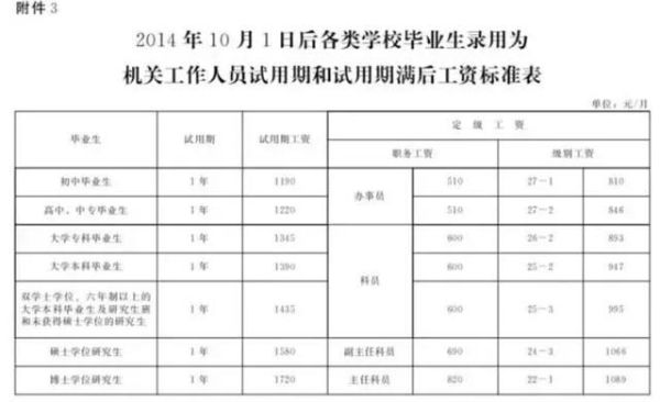 张家口市事业职工丧葬费标准？张家口事业单位 工资标准2015-图3