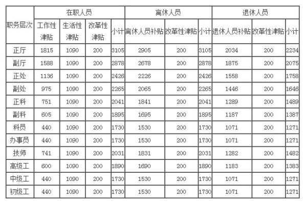 人社部公务员津补贴发放最新规定？行政事业单位哪些补贴可以发放-图1