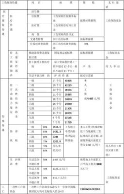 工伤10级社保和用人单位各赔多少？交通事故工伤用人单位赔偿标准-图2