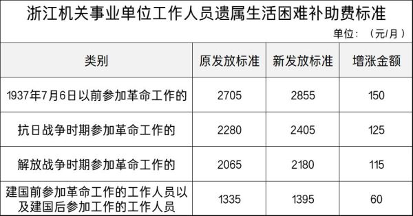 河南省公务员遗属补助标准？差额事业单位有没有遗属补助-图1