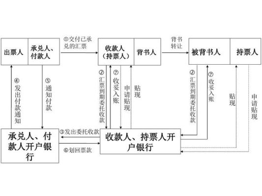 承兑汇票兑现流程,需要资料？背出单位前手-图1