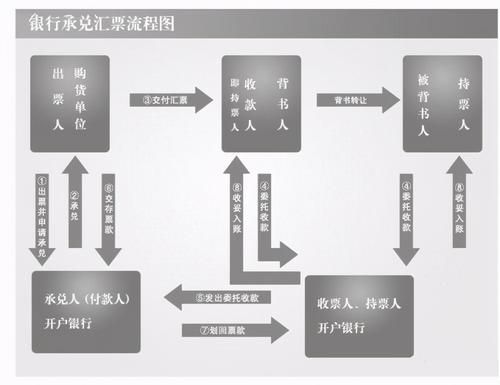 承兑汇票兑现流程,需要资料？背出单位前手-图3