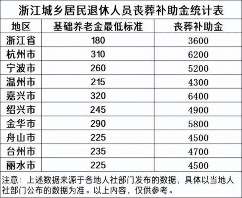 镇江丧葬费标准2022是多少？江苏行政事业单位丧葬待遇-图1