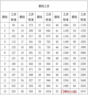 为什么一年要发十三个月的工资？事业单位是否发13个月工资-图2