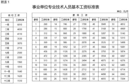 事业高级工退休金多少？现行事业单位高级工多少工资-图2