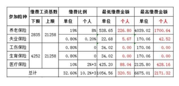 企业为在职职工缴的养老保险按最低基数的60%缴是否合法？单位不按工资总额给员工上保险-图3