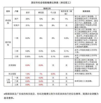 请问社保的单位和个人是怎么分配的?比例占多少？合同法五险单位与个人比例-图2