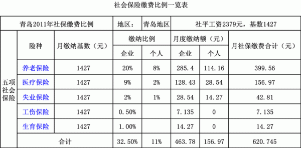 请问社保的单位和个人是怎么分配的?比例占多少？合同法五险单位与个人比例-图3