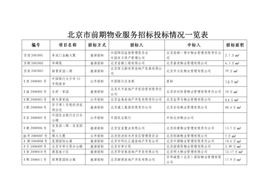 招标人邀请招标为什么要3个以上物业管理企业？3家中标单位需要几家单位投标-图2