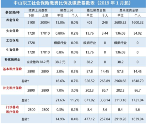 社保赔付比例及封顶限额？社保里大额单位承担多少-图2