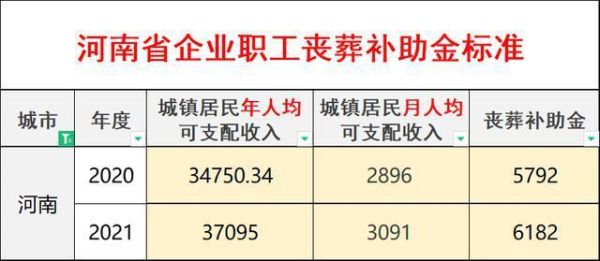 河南省退休人员丧葬费抚恤金标准？河南单位干部职工死亡补助-图1